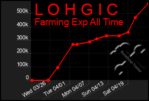 Total Graph of L O H G I C