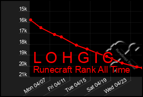 Total Graph of L O H G I C