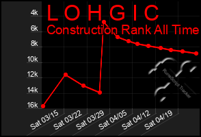 Total Graph of L O H G I C