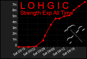 Total Graph of L O H G I C