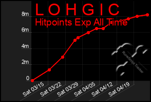 Total Graph of L O H G I C