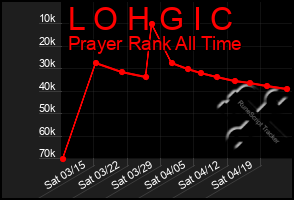 Total Graph of L O H G I C