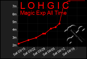 Total Graph of L O H G I C