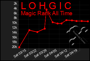 Total Graph of L O H G I C