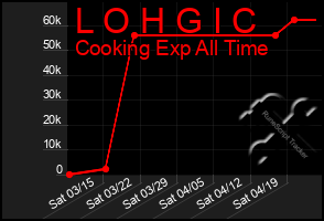 Total Graph of L O H G I C