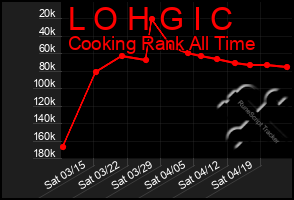 Total Graph of L O H G I C