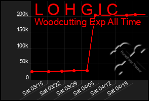 Total Graph of L O H G I C