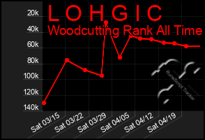 Total Graph of L O H G I C