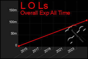 Total Graph of L O Ls