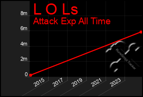 Total Graph of L O Ls