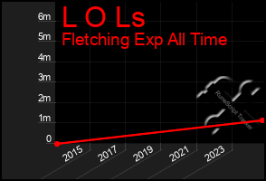 Total Graph of L O Ls