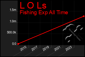 Total Graph of L O Ls