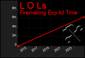 Total Graph of L O Ls