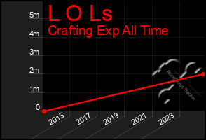 Total Graph of L O Ls