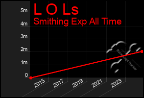 Total Graph of L O Ls