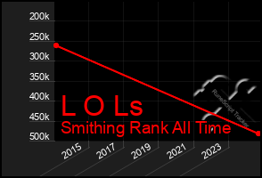 Total Graph of L O Ls