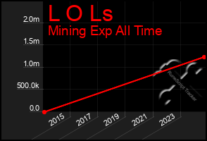 Total Graph of L O Ls