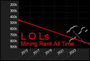 Total Graph of L O Ls