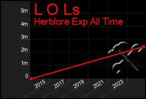 Total Graph of L O Ls