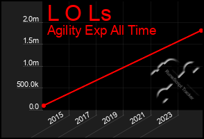 Total Graph of L O Ls
