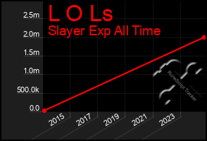 Total Graph of L O Ls