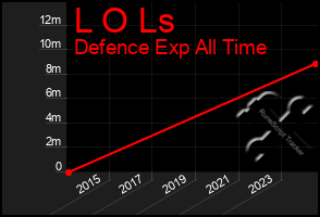 Total Graph of L O Ls