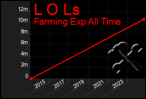 Total Graph of L O Ls