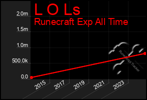 Total Graph of L O Ls