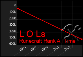 Total Graph of L O Ls