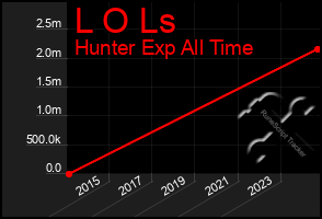 Total Graph of L O Ls