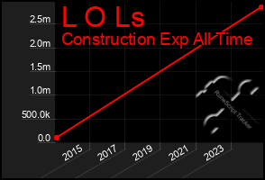 Total Graph of L O Ls