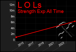 Total Graph of L O Ls