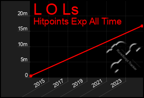 Total Graph of L O Ls