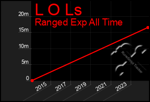 Total Graph of L O Ls