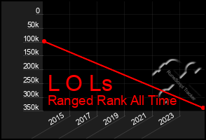 Total Graph of L O Ls