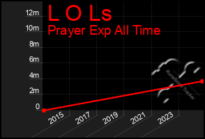Total Graph of L O Ls