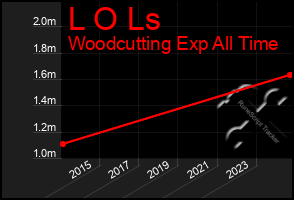 Total Graph of L O Ls