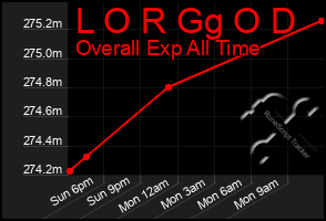 Total Graph of L O R Gg O D