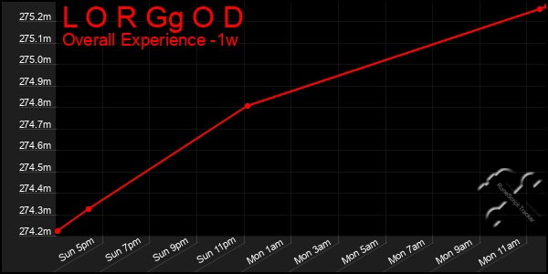 1 Week Graph of L O R Gg O D