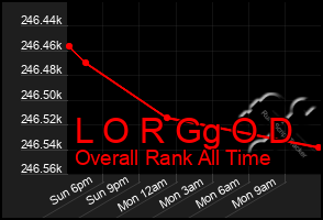 Total Graph of L O R Gg O D