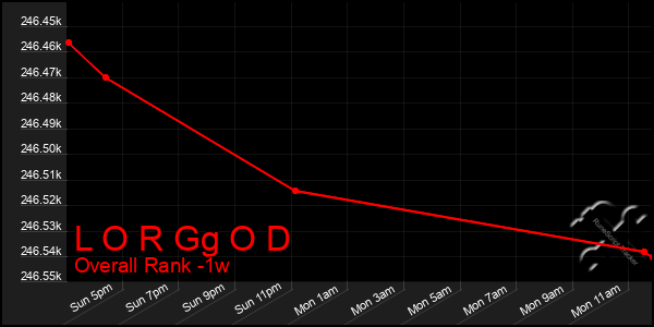 1 Week Graph of L O R Gg O D