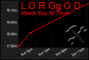 Total Graph of L O R Gg O D