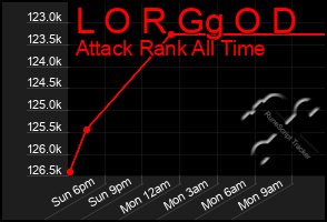 Total Graph of L O R Gg O D