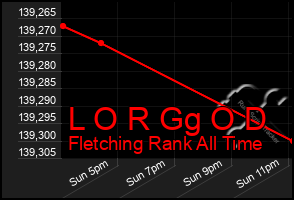 Total Graph of L O R Gg O D