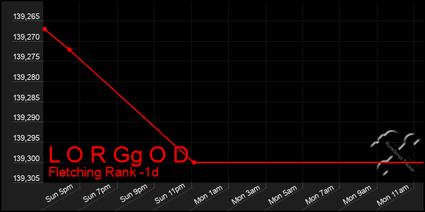 Last 24 Hours Graph of L O R Gg O D