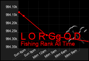 Total Graph of L O R Gg O D