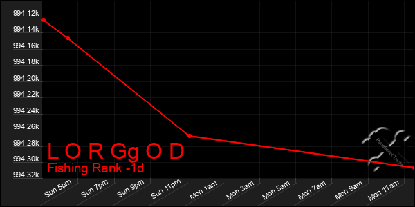 Last 24 Hours Graph of L O R Gg O D