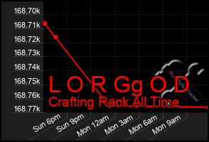 Total Graph of L O R Gg O D