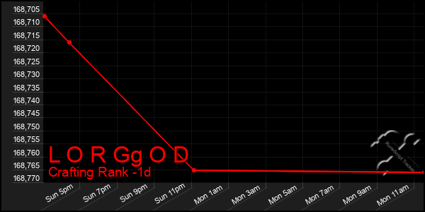 Last 24 Hours Graph of L O R Gg O D