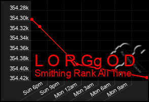 Total Graph of L O R Gg O D